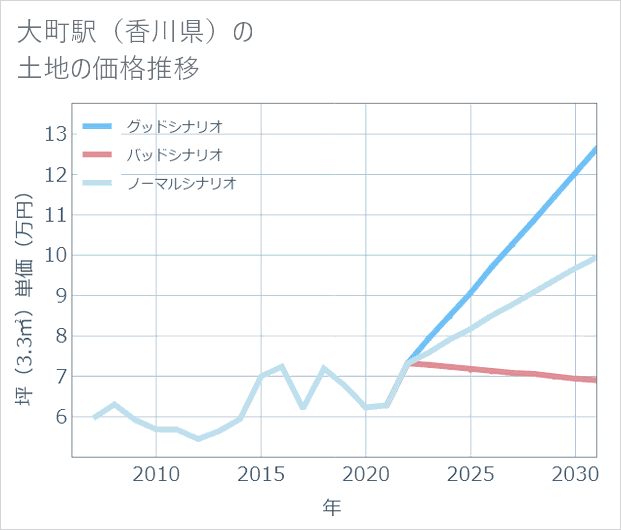 大町駅(香川県)の土地価格推移