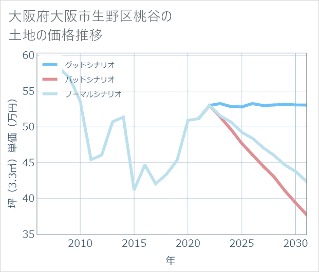 大阪府大阪市生野区桃谷の土地価格推移