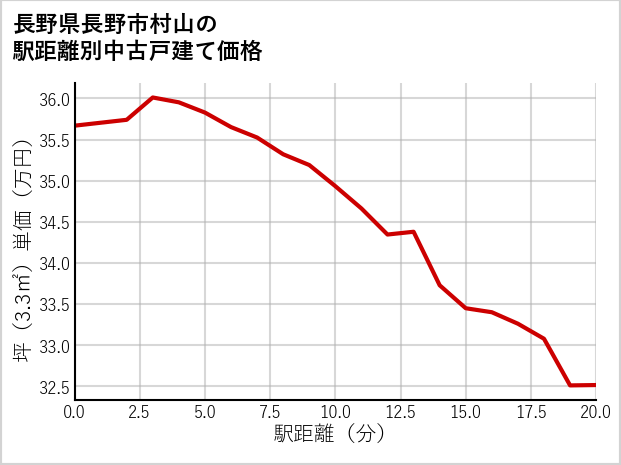 長野県長野市村山の徒歩距離別の中古戸建て坪単価