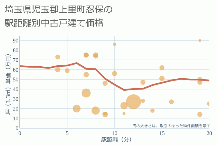 埼玉県児玉郡上里町忍保の徒歩距離別の中古戸建て坪単価