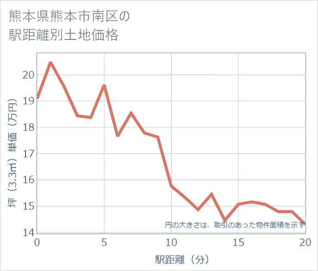 熊本県熊本市南区の徒歩距離別の土地坪単価