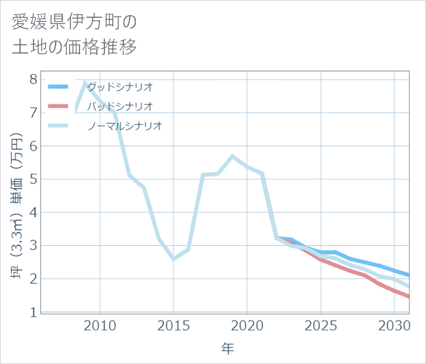 愛媛県伊方町の土地価格推移