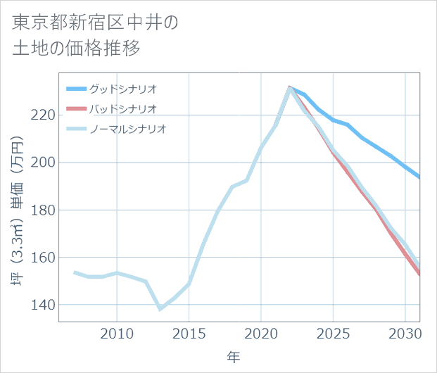 東京都新宿区中井の土地価格推移