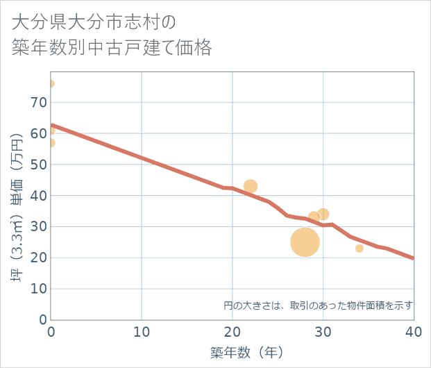大分県大分市志村の築年数別の中古戸建て坪単価