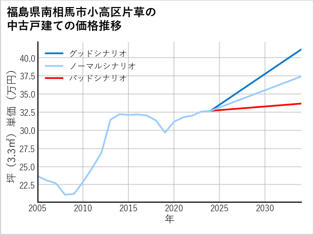 福島県南相馬市小高区片草の中古戸建て価格推移