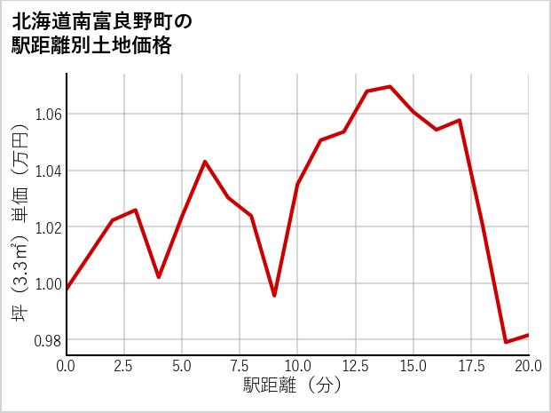 北海道南富良野町の徒歩距離別の土地坪単価