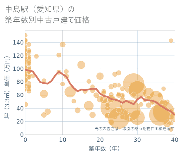 中島駅(愛知県)の築年数別の中古戸建て坪単価