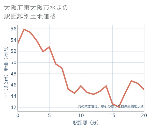 大阪府東大阪市水走の徒歩距離別の土地坪単価