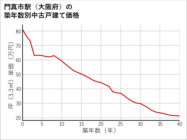 門真市駅（大阪府）の築年数別の中古戸建て坪単価