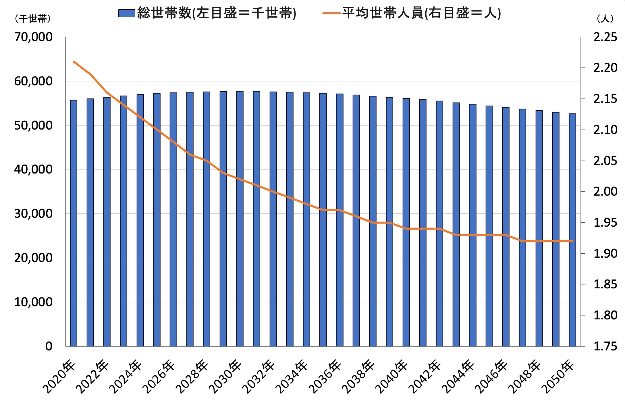 図表2 日本の世帯数の将来推計