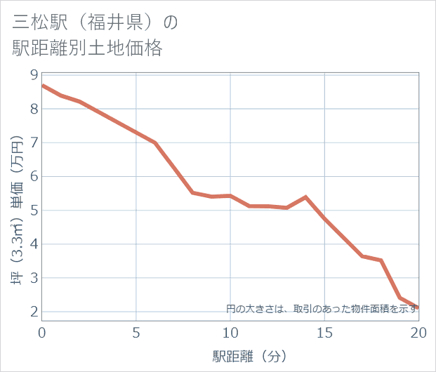 三松駅(福井県)の徒歩距離別の土地坪単価