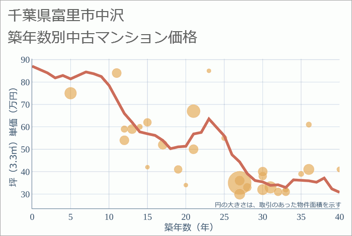 千葉県富里市中沢の築年数別の中古マンション坪単価