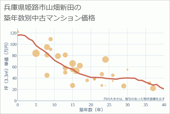 兵庫県姫路市山畑新田の築年数別の中古マンション坪単価