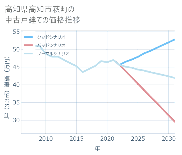 高知県高知市萩町の中古戸建て価格推移
