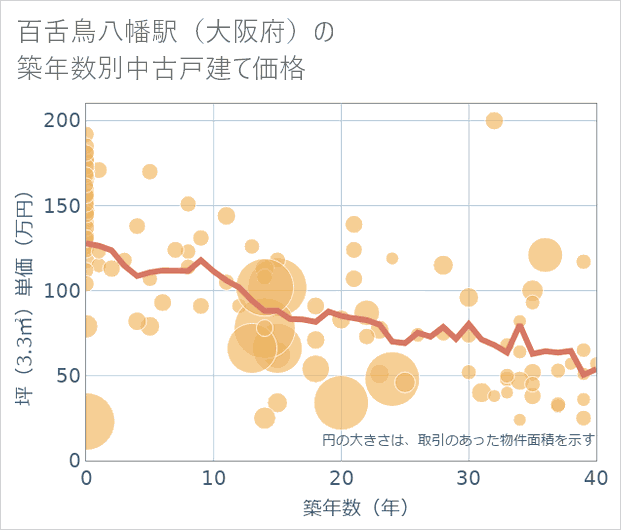 百舌鳥八幡駅(大阪府)の築年数別の中古戸建て坪単価