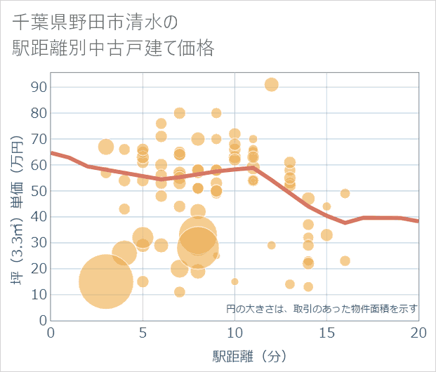 千葉県野田市清水の徒歩距離別の中古戸建て坪単価