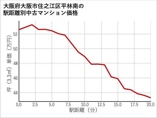 大阪府大阪市住之江区平林南の徒歩距離別の中古マンション坪単価