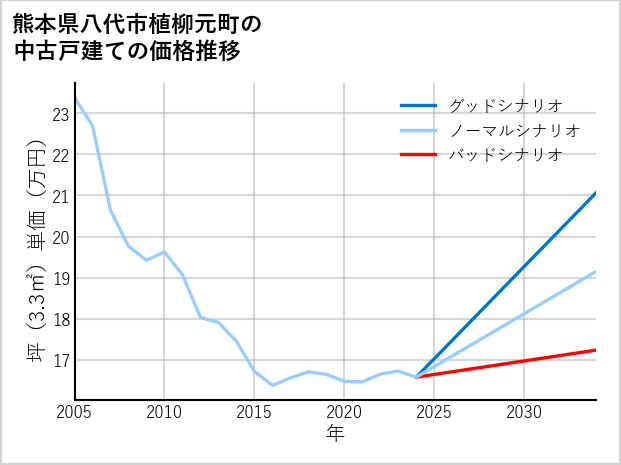 熊本県八代市植柳元町の中古戸建て価格推移