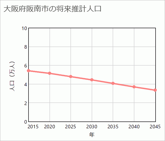 阪南市の将来推計人口