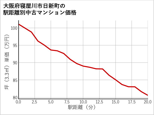 大阪府寝屋川市日新町の徒歩距離別の中古マンション坪単価