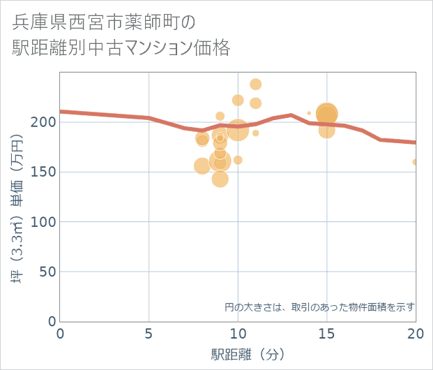 兵庫県西宮市薬師町の徒歩距離別の中古マンション坪単価