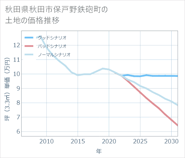 秋田県秋田市保戸野鉄砲町の土地価格推移