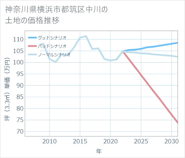 神奈川県横浜市都筑区中川の土地価格推移