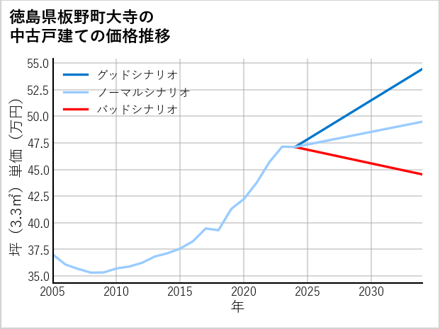 徳島県板野町大寺の中古戸建て価格推移