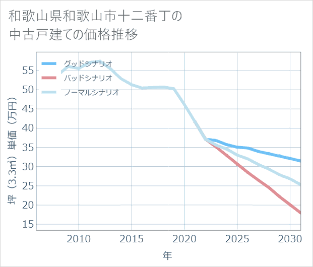 和歌山県和歌山市十二番丁の中古戸建て価格推移