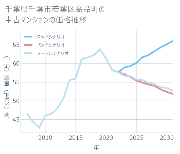 千葉県千葉市若葉区高品町の中古マンション価格推移