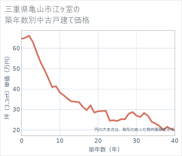 三重県亀山市江ケ室の築年数別の中古戸建て坪単価