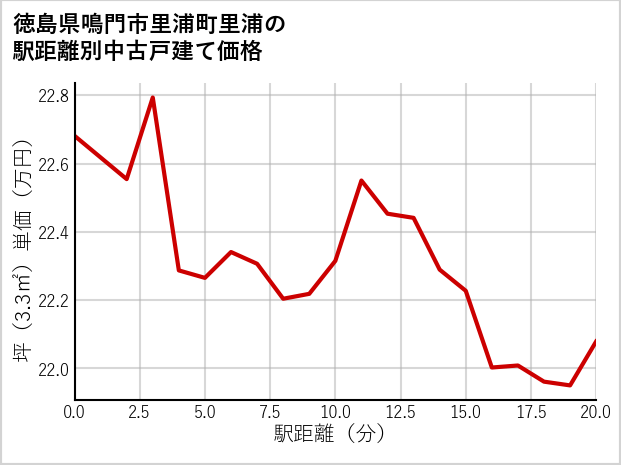 徳島県鳴門市里浦町里浦の徒歩距離別の中古戸建て坪単価