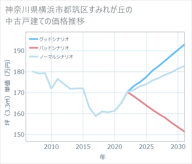 神奈川県横浜市都筑区すみれが丘の中古戸建て価格推移
