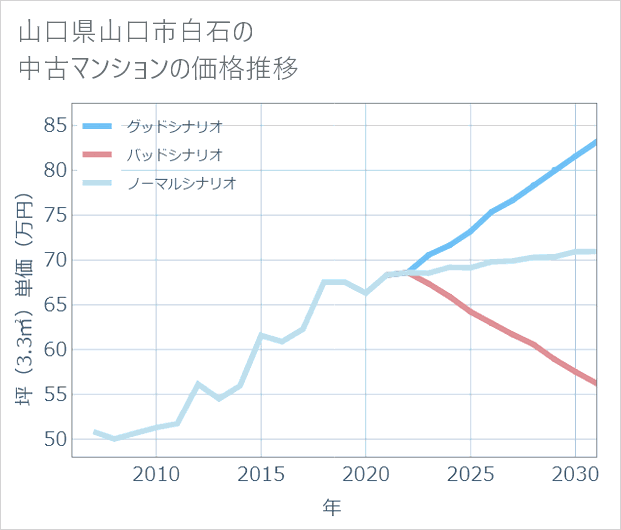 山口県山口市白石の中古マンション価格推移