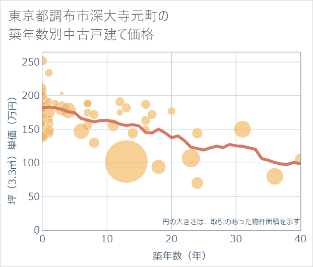 東京都調布市深大寺元町の築年数別の中古戸建て坪単価