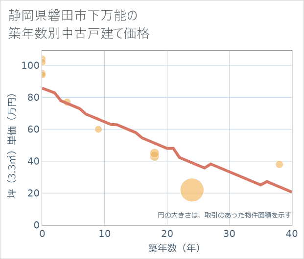 静岡県磐田市下万能の築年数別の中古戸建て坪単価