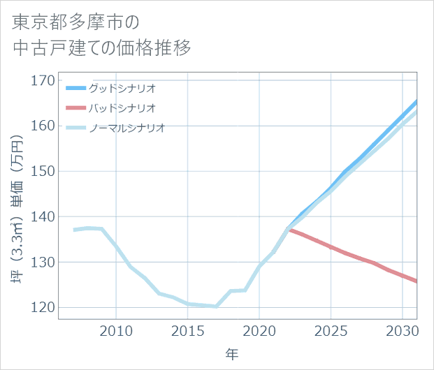 東京都多摩市の中古戸建て価格推移