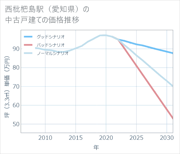 西枇杷島駅(愛知県)の中古戸建て価格推移