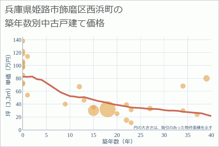 兵庫県姫路市飾磨区西浜町の築年数別の中古戸建て坪単価