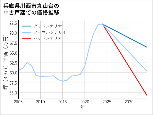 兵庫県川西市丸山台の中古戸建て価格推移