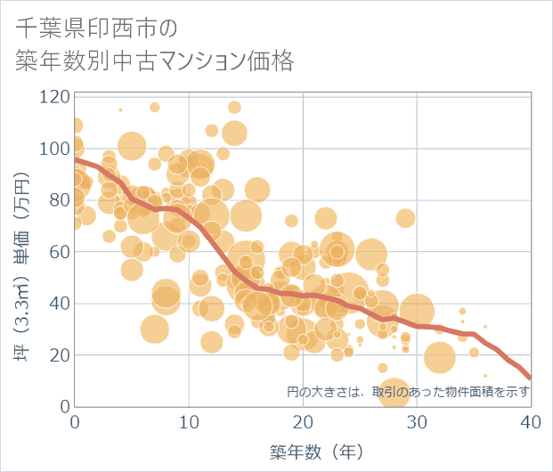 千葉県印西市の築年数別の中古マンション坪単価