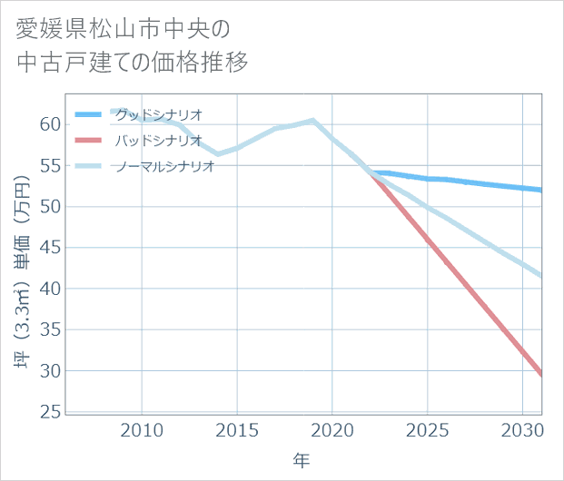 愛媛県松山市中央の中古戸建て価格推移