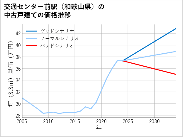 交通センター前駅（和歌山県）の中古戸建て価格推移