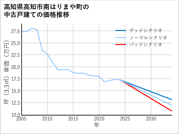 高知県高知市南はりまや町の中古戸建て価格推移