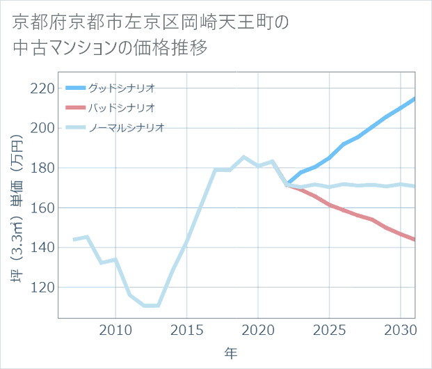 京都府京都市左京区岡崎天王町の中古マンション価格推移