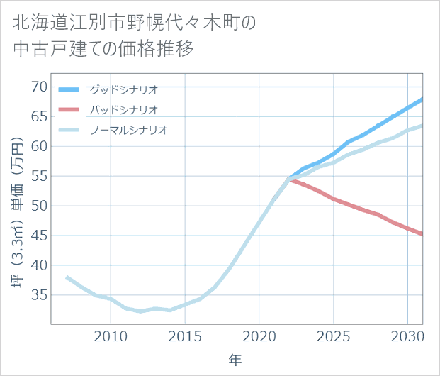 北海道江別市野幌代々木町の中古戸建て価格推移