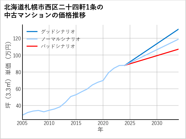 北海道札幌市西区二十四軒1条の中古マンション価格推移