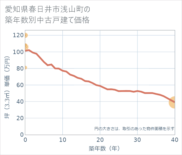 愛知県春日井市浅山町の築年数別の中古戸建て坪単価