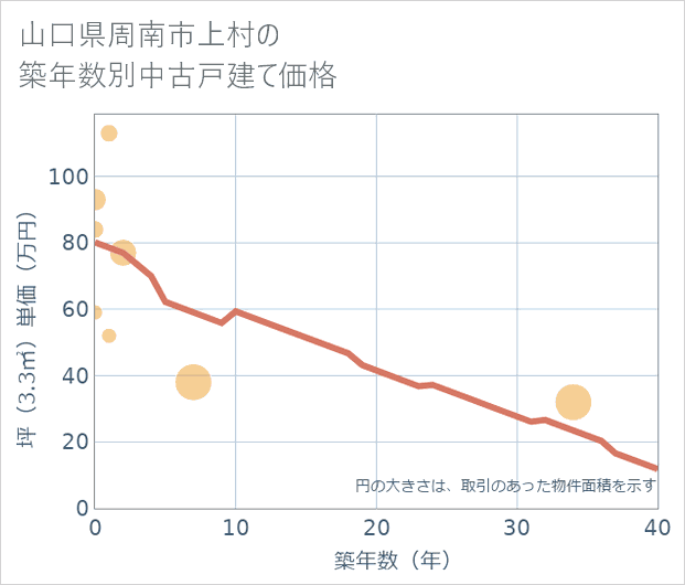 山口県周南市上村の築年数別の中古戸建て坪単価