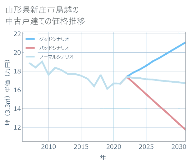 山形県新庄市鳥越の中古戸建て価格推移